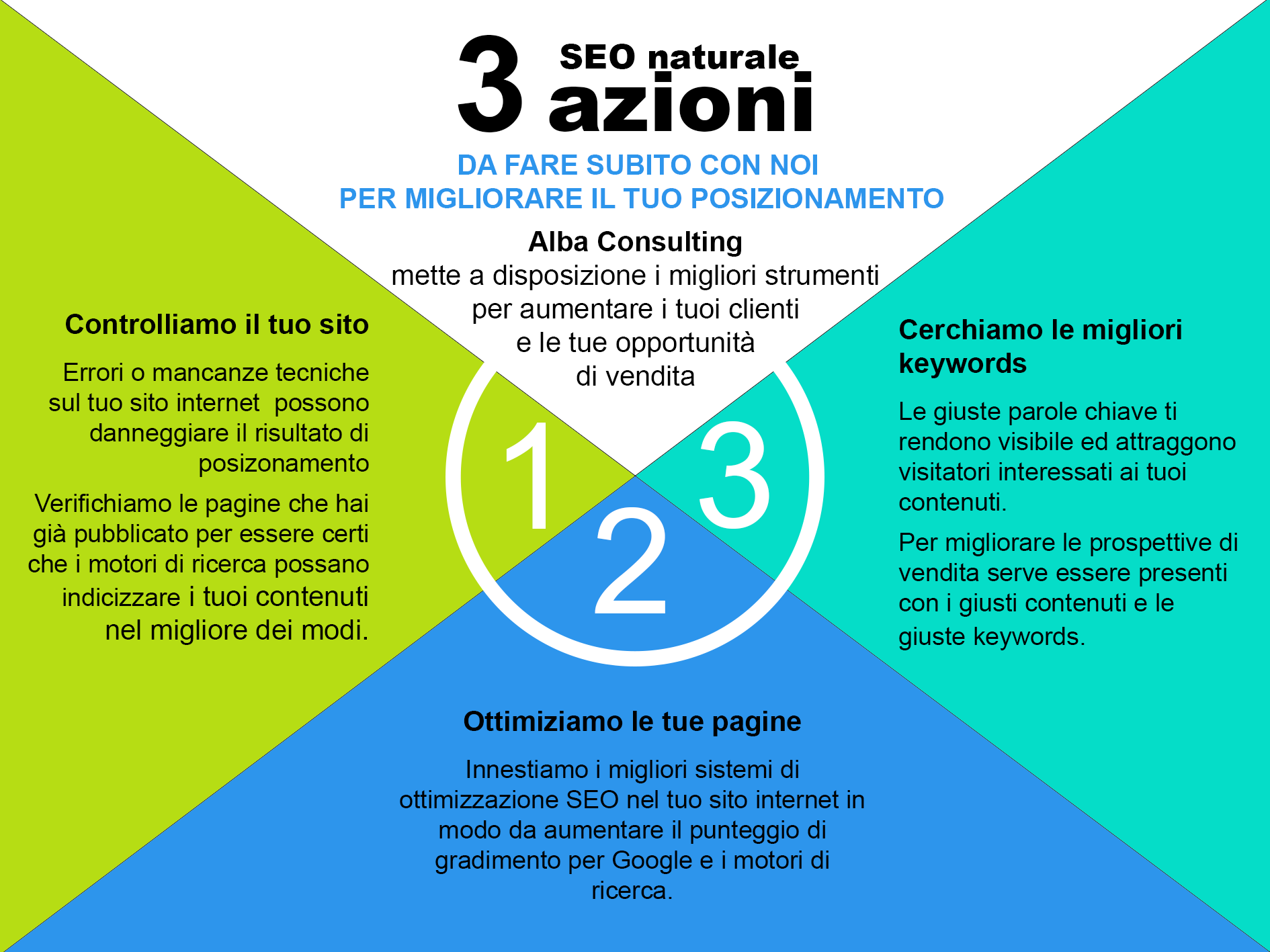 Consulenza Seo Brescia - Alba Consulting