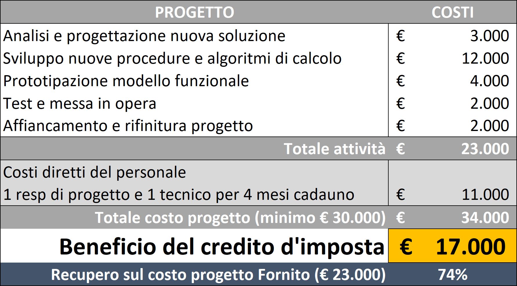 Alba-consulting-ipotesi-progetto-costi-legge-190-2014 immagine