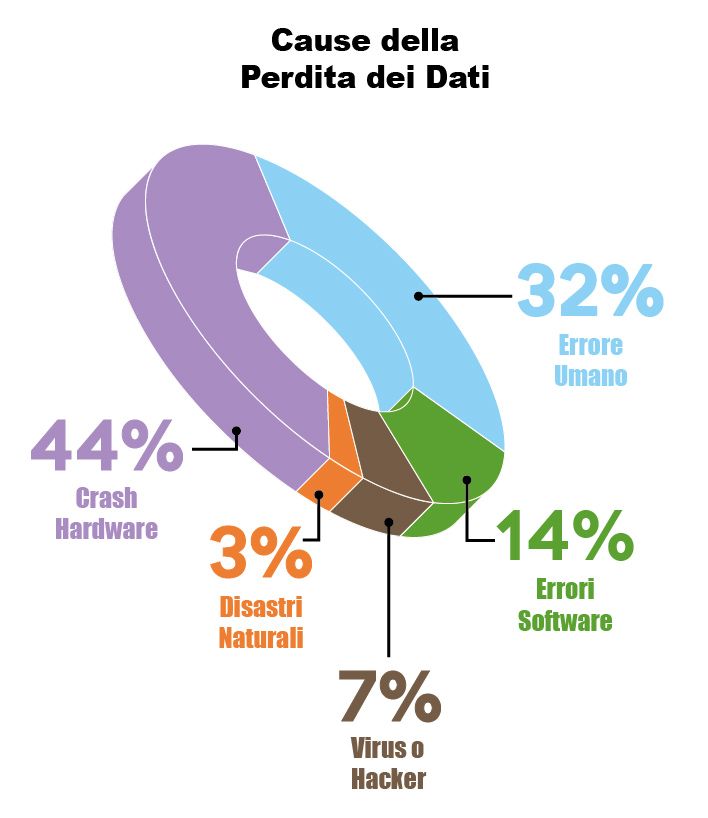 Le cause principale della perdita dei dati, illustrate in grafico a torta