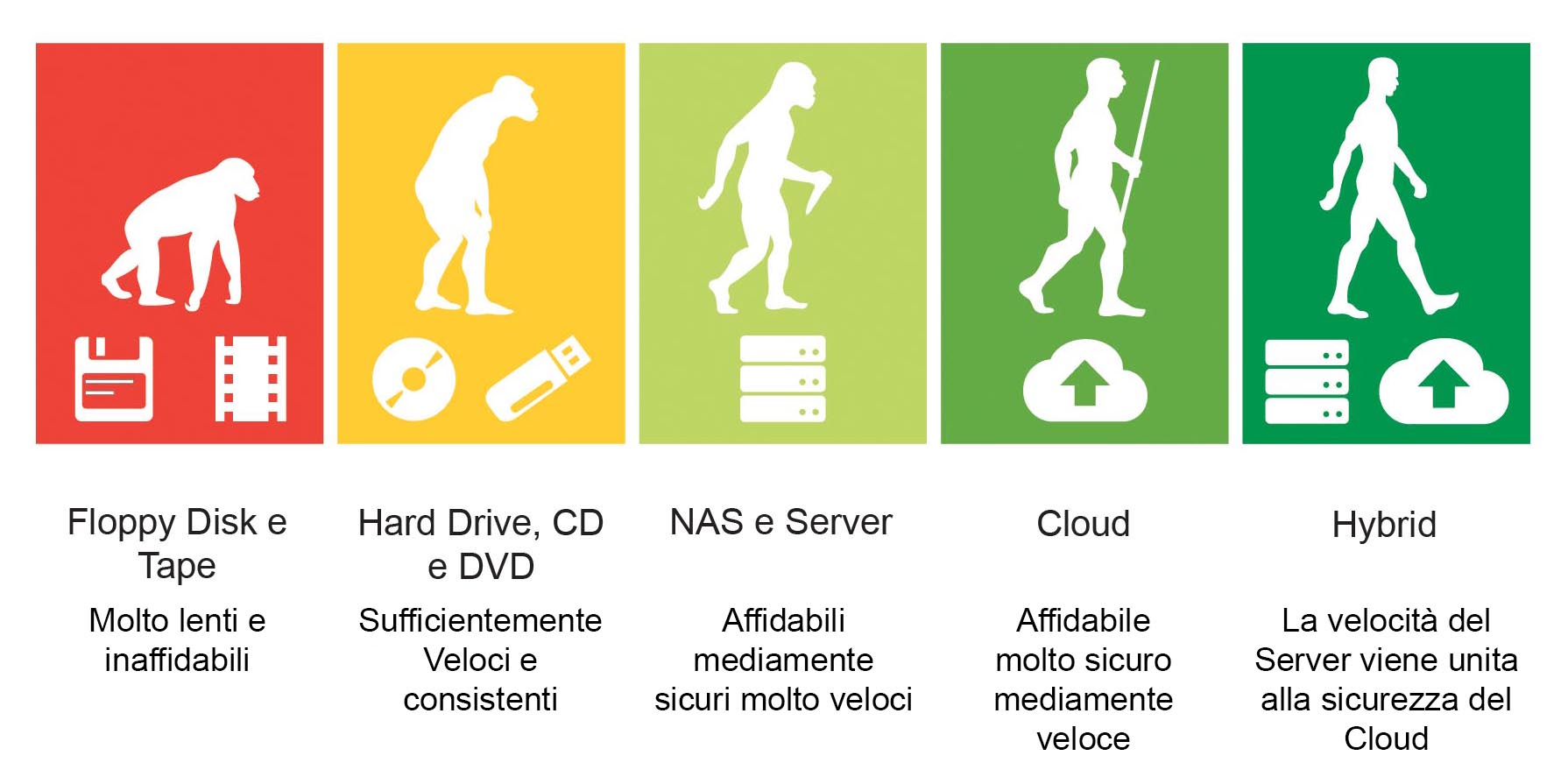 L'evoluzione dei supporti, dei mezzi peer il Backup, con Cloud e Server moderni